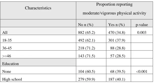 Table  3:  Physical  activity  levels  across  socio-demographic  characteristics  of  the  male South Asian migrants in Al Ain, United Arab Emirates