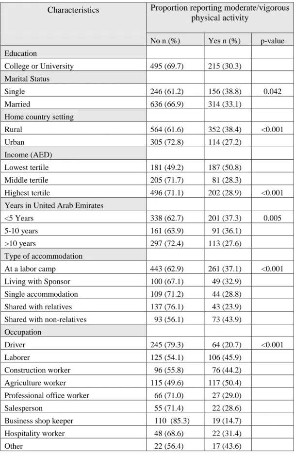 Table 3: Physical activity levels across socio-demographic characteristics of the  male South Asian migrants in Al Ain, United Arab Emirates 