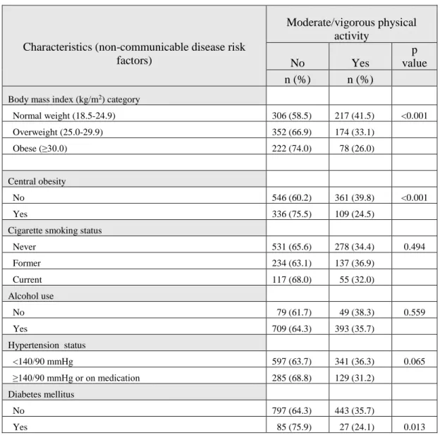 Table 4 reports the prevalence of physical activity by behavioral/lifestyle and  cardiovascular risk factor in male migrants