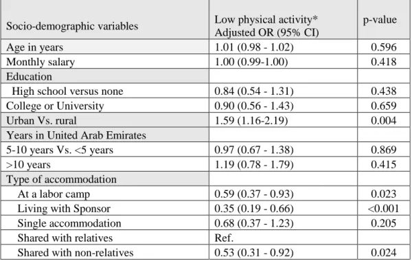 Table  5  shows  results  of  the  multivariable  logistic  regression  analysis  examining  the  relationship  between  PA  and  socio-demographic  characteristics