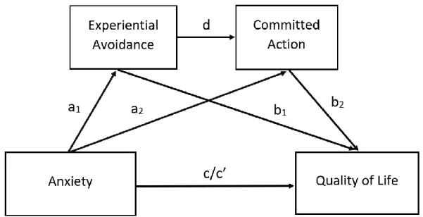 Figure 1: Proposed mediation model in which experiential avoidance (mediator 1) and  committed action (mediator 2) sequentially mediate the association between anxiety  (predictor) and quality of life (dependent variable).