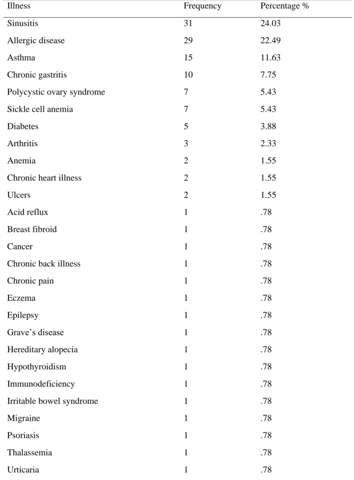 Table 1: Chronic illnesses presented by participants 