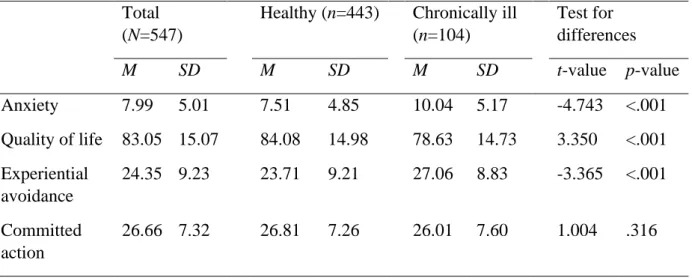 Table 2: Means (M) and standard deviations (SD) of self-report scales  Total 