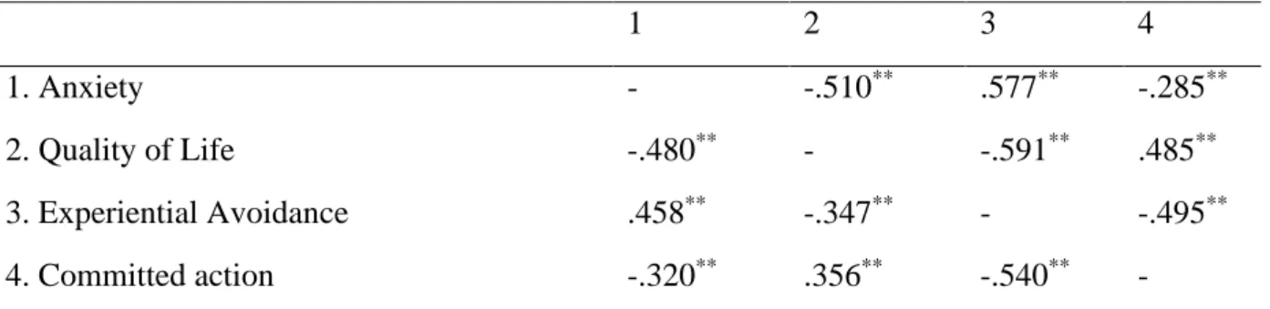 Table 3: Bivariate correlations between the principal study variables 