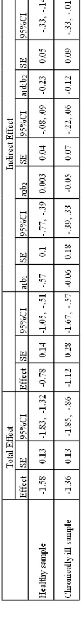 Table 4: Estimated coefficients of the tested mediation model for the healthy and chronically ill samples  Note: SE = standard error, 95%CI = confidence interval computed bootstrapping at 10,000 samples, b = relationship between anxiety and QoL as mediated