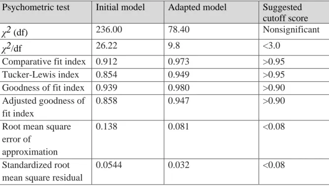 Table 2: Confirmatory factor analysis fit indices of the BSMAS 