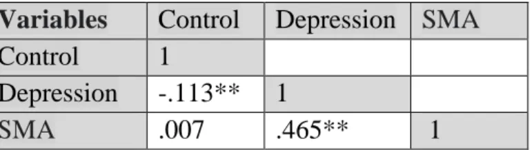 Table 4: Correlation matrix between sense of control, depression and social media  addiction (SMA) 