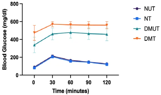 Figure  6:  Effects  of  LIK066  on  IPGTT  4  weeks  after  treatment  of  normal  and  diabetic  animals