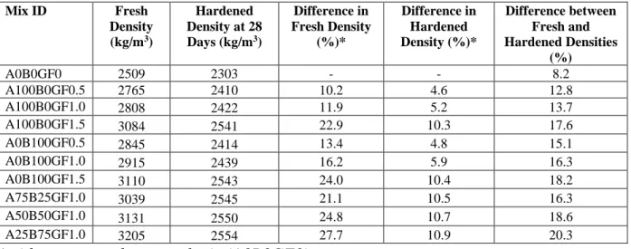 Table 22 presents the fresh and 28-day hardened densities. The values ranged from  2303 to 3205 kg/m 3 