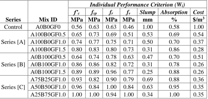 Table 24: Performance indices for individual criteria. 