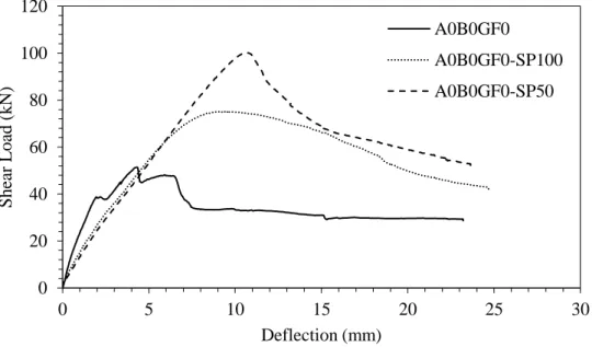 Figure 71: Shear load-deflection response of specimens of group I.  