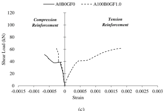 Figure 75: Flexural steel strain response for (a) Group I, (b) Group II, and (c) Group III  (Continued) 