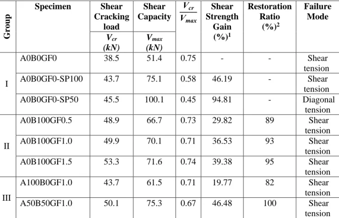 Table 32: Summary of test results. 