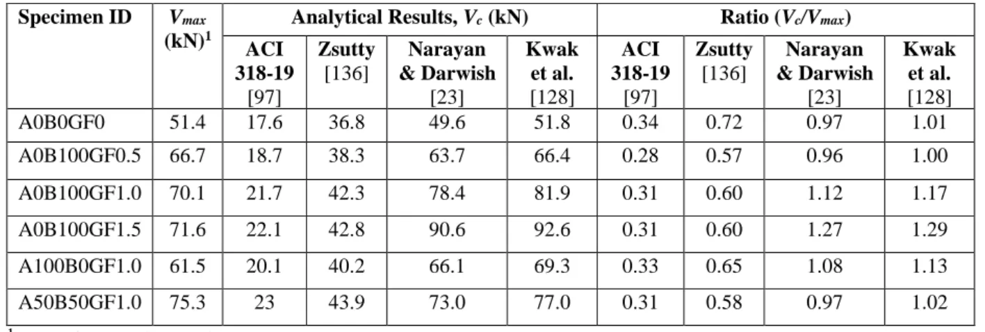 Table 33: Comparison between analytical and experimental results. 