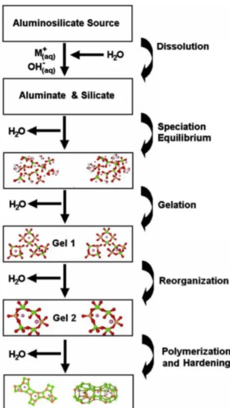 Figure  1  presents  a  generalized  conceptual  model  of  geo-polymerization  developed  by  Duxson et al