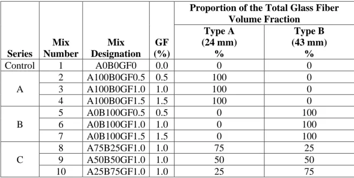 Table 1: Experimental test matrix of phase I. 