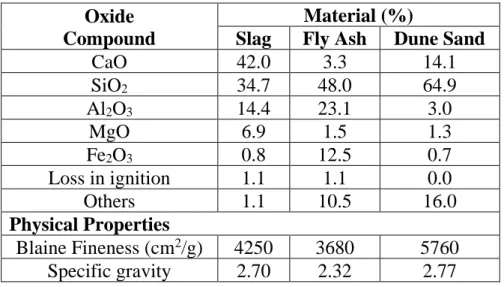 Table 3: Chemical composition of as-received materials. 