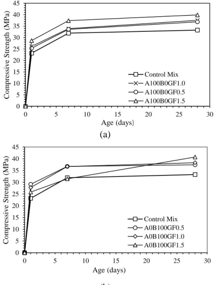 Figure 22: Cube compressive strength development for (a) Series [A], (b) Series [B], and  Series [C]