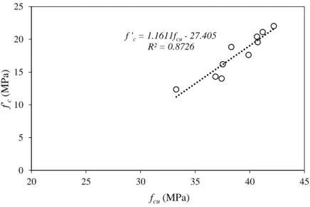 Figure 24: Relationship between cube and cylinder compressive strengths at 28 days. 