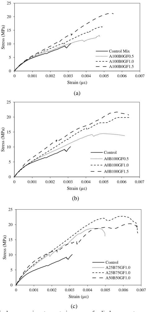 Figure 25: Typical compression stress-strain curves of cylinder concrete specimens for 