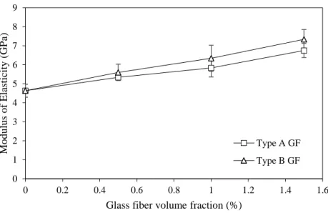 Figure 26: Modulus of elasticity of geopolymer concrete with type A and B glass fibers  at different volume fractions