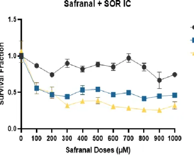 Figure 3: The effect of the combination treatment with a constant dose of  Sorafenib with different doses of Safranal