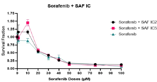 Figure 4: The effect of the combination treatment with a constant dose of Safranal  with different doses of Sorafenib