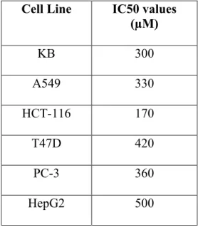 Table 1: IC50 values of different cell lines on treatment with Safranal. 