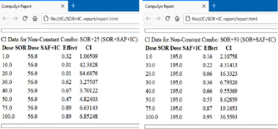 Figure 10: Combination Index values analyzed using CompuSyn Software for   treatment with various does of Sorafenib combined with Safranal at IC25 and IC50