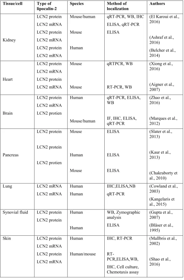 Table 1: Tissue distribution of altered lipocalin-2 expression in human, rat and  mouse in organ disorders