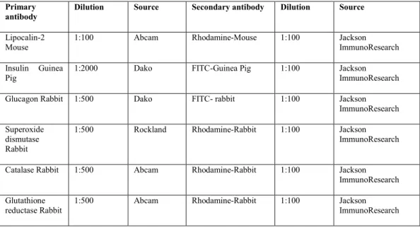 Table 2: Primary and secondary antibodies used in IHC and their dilutions. 
