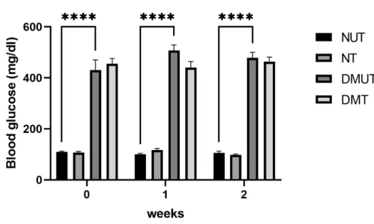 Figure 7: Effects of LCN2 on fasting plasma glucose levels in normal and diabetic  animals