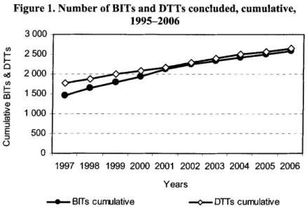 Figure l. Number of  BITs  and DTTs concluded, cumulative,  1995-2006 
