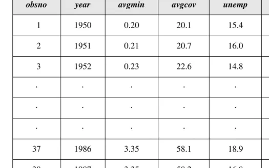 Table 1.3 contains a time series data set obtained from an article by Castillo- Castillo-Freeman and Castillo-Freeman (1992) on minimum wage effects in Puerto Rico