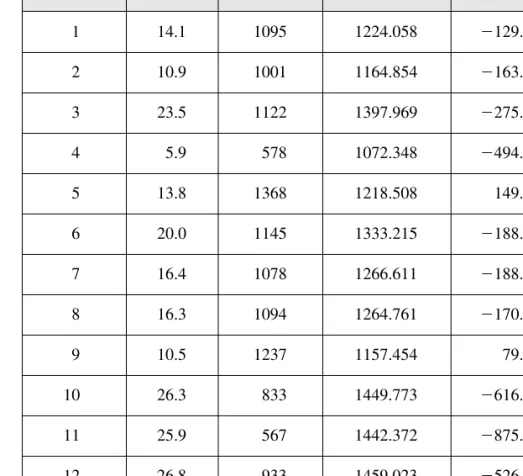 Table 2.2 contains a listing of the first 15 observations in the CEO data set, along with the fitted values, called salaryhat, and the residuals, called uhat.