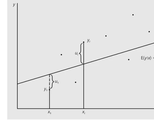 Graph of y i    0    1 x i   u i . y