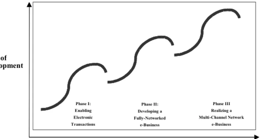 Figure 1. Phases of e-business development