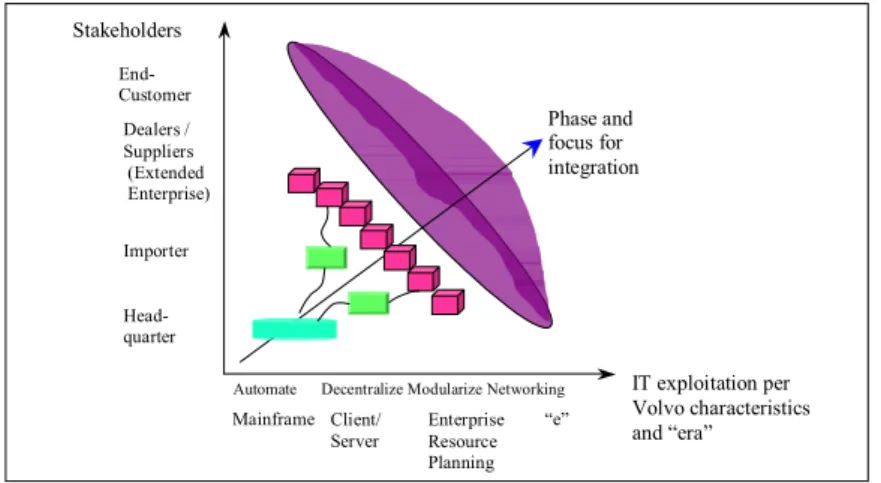 Figure 2. Integration toward end-customers