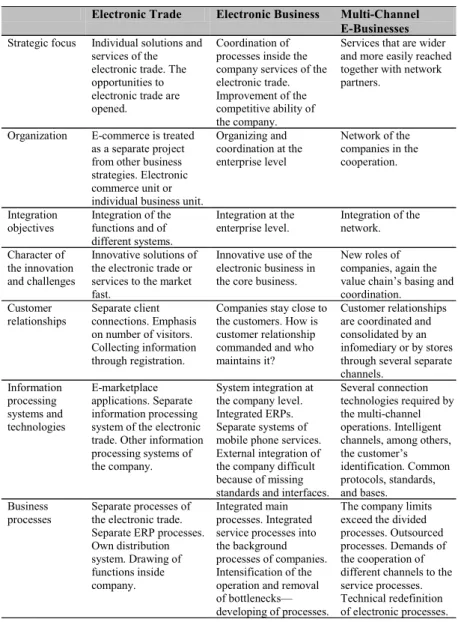 Table 1. Essential features of the phases of e-business development