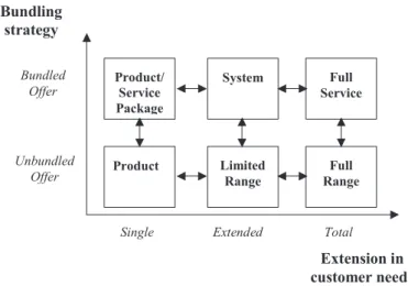 Figure 1. Full-service contracts (Stremersch et al., 2001)