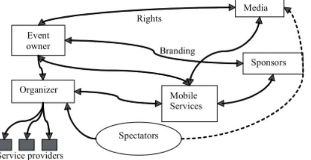 Figure 4. The ecosystem of mobile services in the context of events with regard to the media, sponsors, organizer, and spectators
