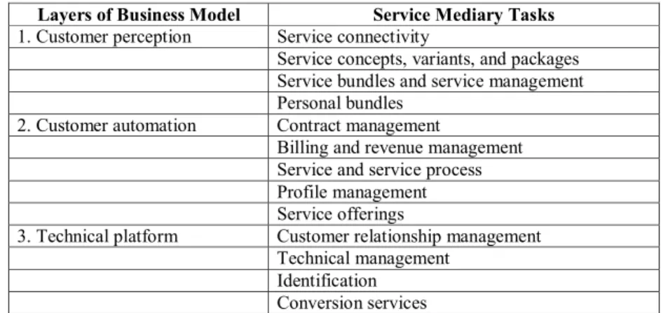 Table 3. Categorization of service mediary tasks