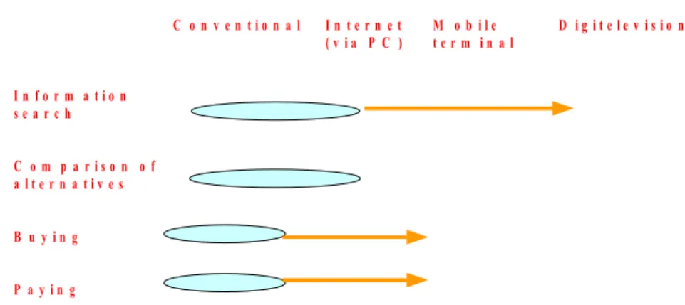 Figure 2. The phases of the buying process in various channels