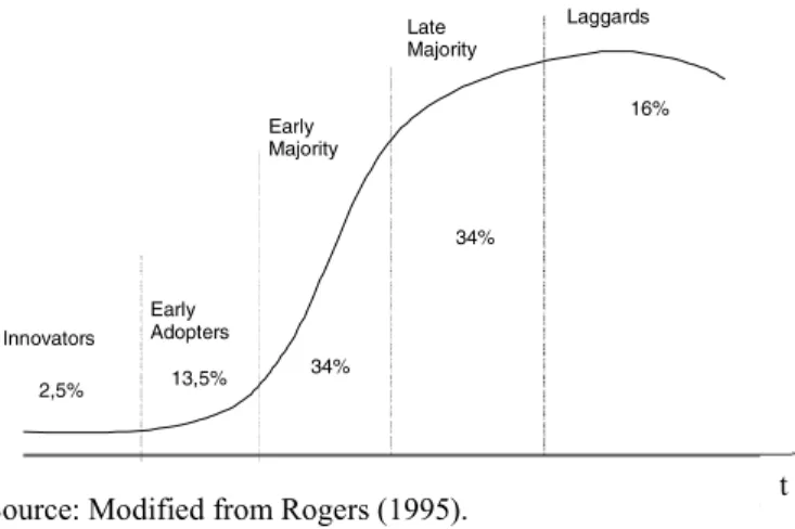 Figure 3. Classification of innovation adoption
