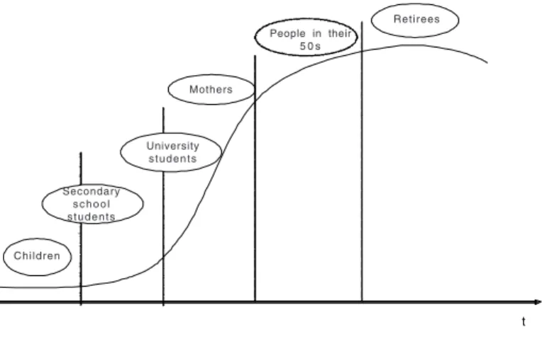 Figure 4. Consumer research groups by stage (Source: Modified from Rogers, 1995)