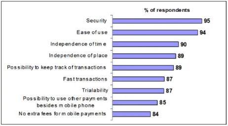 Figure 1. Mobile payment characteristics perceived as important by consumers (N=672)