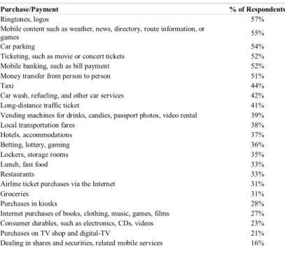 Table 2. Consumer interest toward mobile payment applications (N=672)