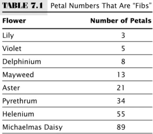 TABLE 7.1 Petal Numbers That Are “Fibs”
