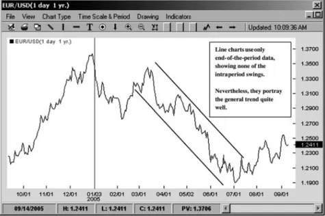 FIGURE 4.1 EUR/USD Line Chart