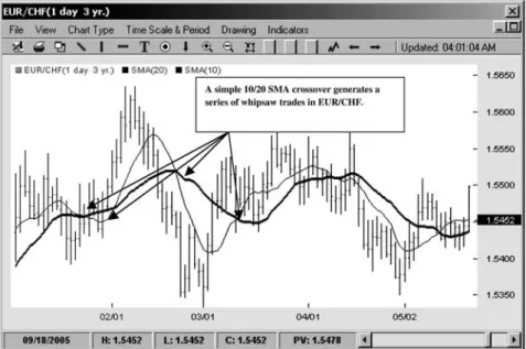 FIGURE 5.6 Whipsaw Trades with Moving Average Crossovers Source: FXtrek IntelliChart™